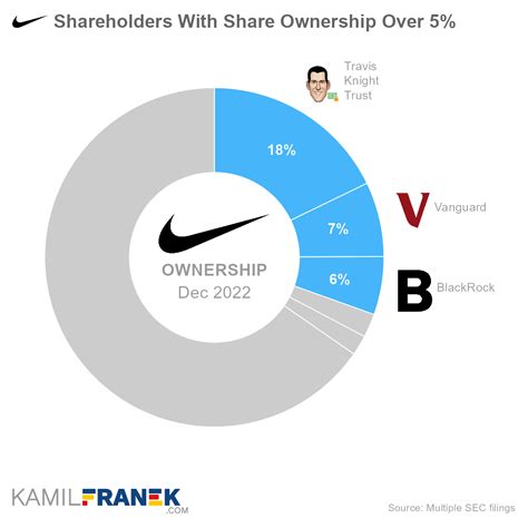 what is nike's ownership type